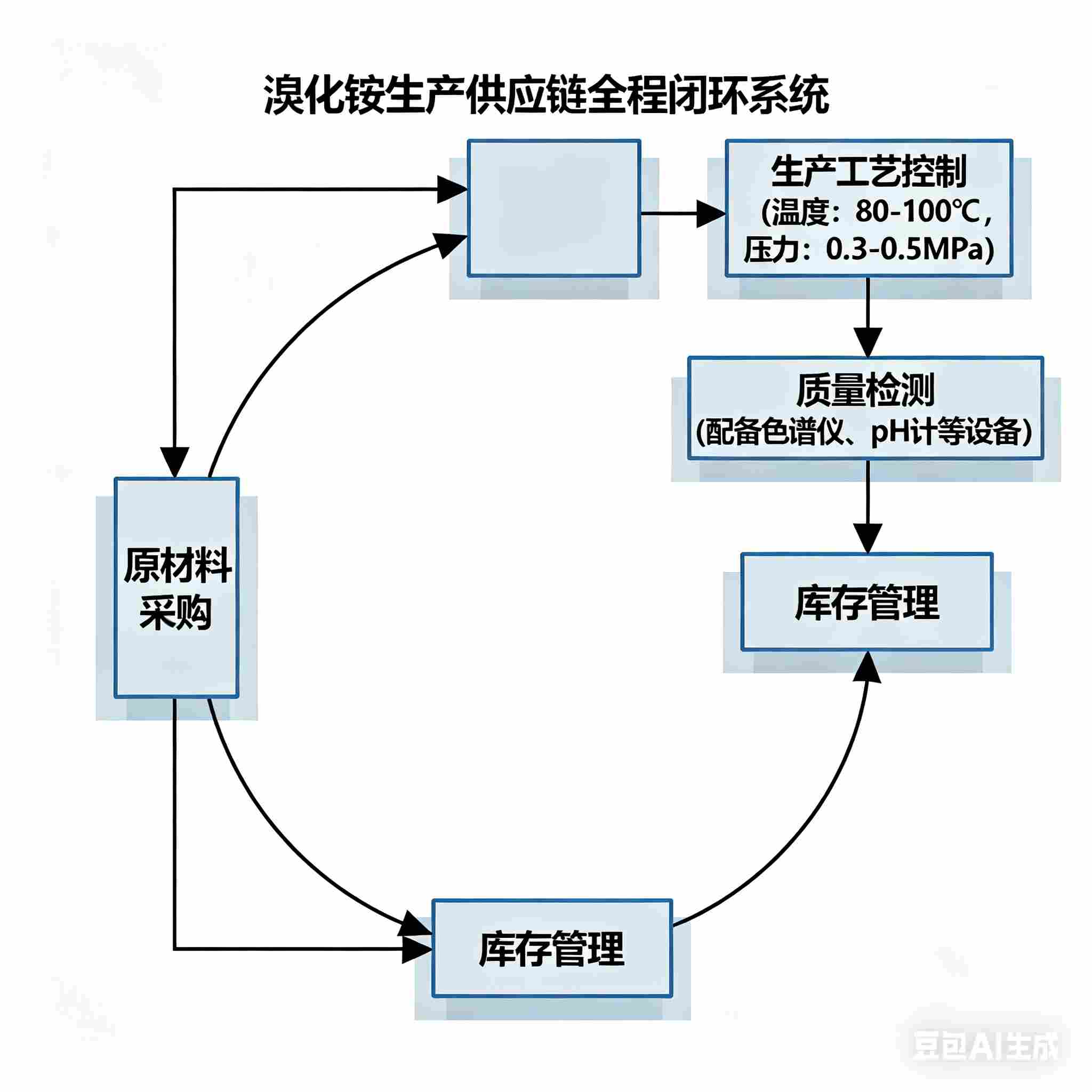 溴化銨廠家如何確保穩(wěn)定供應與品質(zhì)保障？